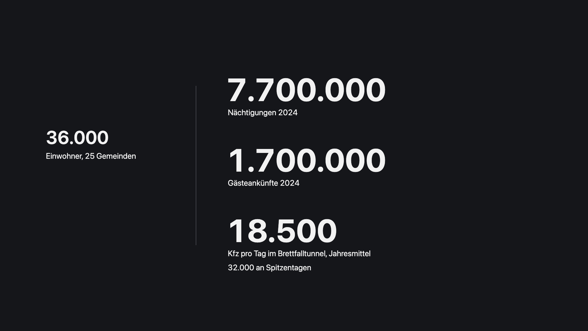Grafik: 36.000 Einwohner stehen 7,7 Millionen N&auml;chtigungen, 1,7 Millionen G&auml;steank&uuml;nften und 18.500 Kfz pro Tag im Brettfalltunnel gegen&uuml;ber