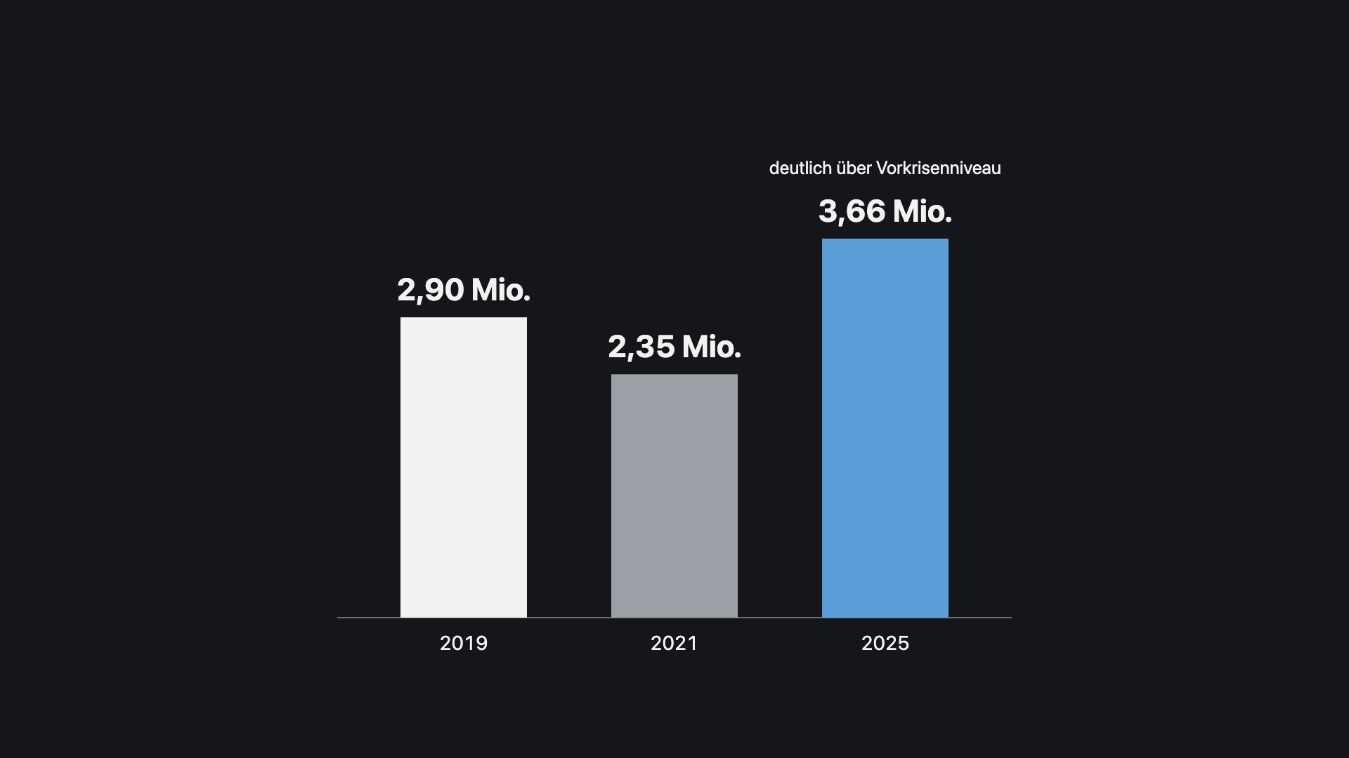Grafik: Fahrgastentwicklung der Zillertalbahn bis 3,66 Millionen Fahrg&auml;ste 2025