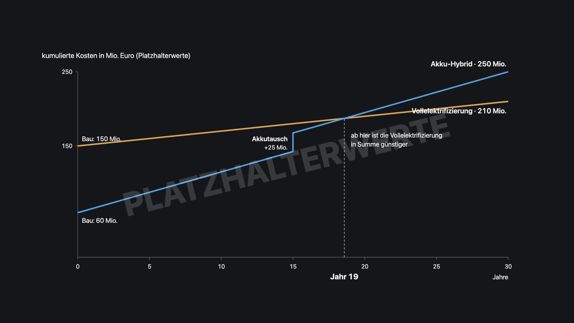 Grafik: Amortisation der Oberleitung gegen&uuml;ber der Akkuvariante &uuml;ber 30 Jahre